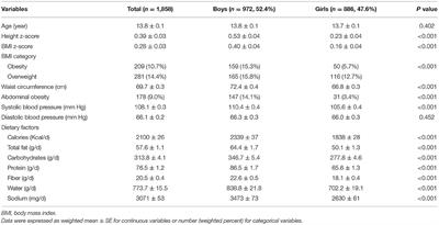 Difference in the Prevalence of Elevated Blood Pressure and Hypertension by References in Korean Children and Adolescents